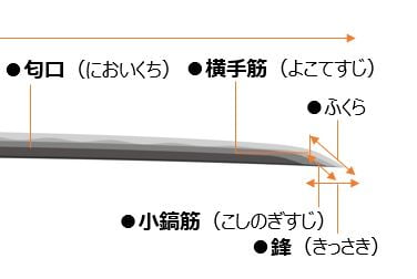 奥深い刀の世界。細分化された日本刀の部位の名称や日本刀の種類を解説 | 古美術八光堂の骨董品買取ブログ