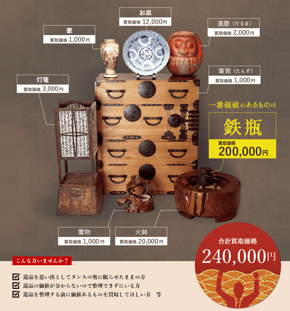 壺:買取価格1000円、灯篭:買取価格3000円、置物:買取価格1000円、お皿:買取価格12000円、達磨:買取価格2000円、箪笥:買取価格1000円、火鉢:買取価格20000円、一番価値のあるものは鉄瓶:買取価格200000円、合計買取価格240000円、こんな方はいませんか? 遺品を思い出としてタンスの奥に眠らせたままの方、遺品の価値が分からないので整理できずにいる方、遺品を整理する前に価値あるものを買取してほしい方 等